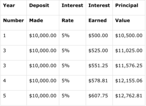 Compounding Interest Example